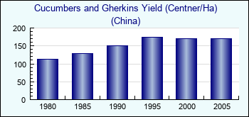 China. Cucumbers and Gherkins Yield (Centner/Ha)