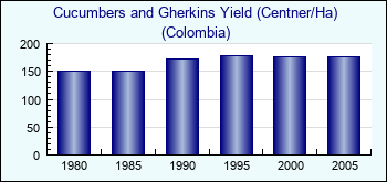 Colombia. Cucumbers and Gherkins Yield (Centner/Ha)