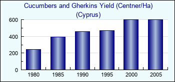 Cyprus. Cucumbers and Gherkins Yield (Centner/Ha)
