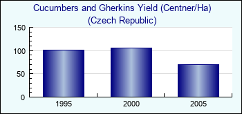 Czech Republic. Cucumbers and Gherkins Yield (Centner/Ha)