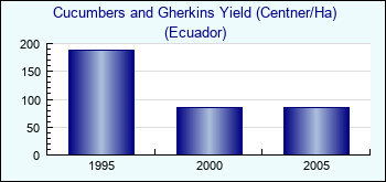 Ecuador. Cucumbers and Gherkins Yield (Centner/Ha)