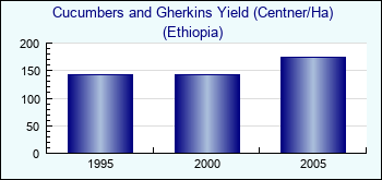 Ethiopia. Cucumbers and Gherkins Yield (Centner/Ha)