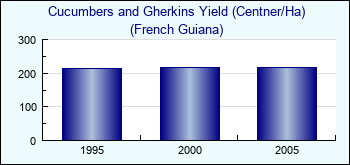 French Guiana. Cucumbers and Gherkins Yield (Centner/Ha)