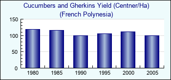 French Polynesia. Cucumbers and Gherkins Yield (Centner/Ha)