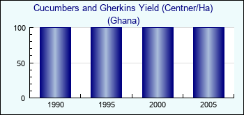 Ghana. Cucumbers and Gherkins Yield (Centner/Ha)