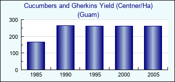 Guam. Cucumbers and Gherkins Yield (Centner/Ha)