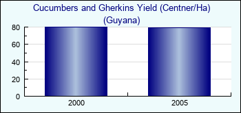 Guyana. Cucumbers and Gherkins Yield (Centner/Ha)