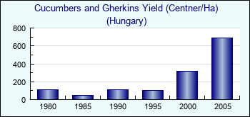 Hungary. Cucumbers and Gherkins Yield (Centner/Ha)