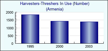 Armenia. Harvesters-Threshers In Use (Number)