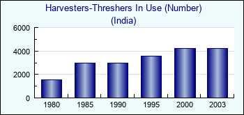India. Harvesters-Threshers In Use (Number)