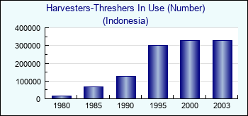 Indonesia. Harvesters-Threshers In Use (Number)