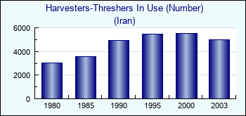 Iran. Harvesters-Threshers In Use (Number)