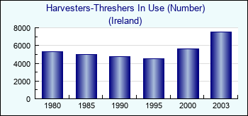 Ireland. Harvesters-Threshers In Use (Number)