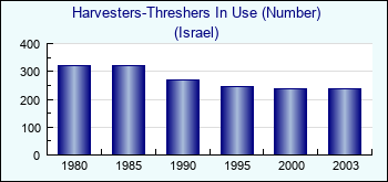 Israel. Harvesters-Threshers In Use (Number)