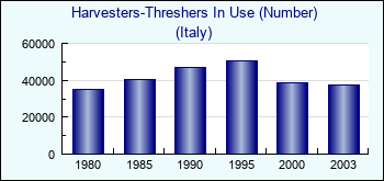 Italy. Harvesters-Threshers In Use (Number)