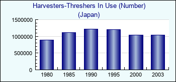 Japan. Harvesters-Threshers In Use (Number)