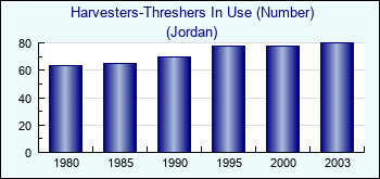 Jordan. Harvesters-Threshers In Use (Number)