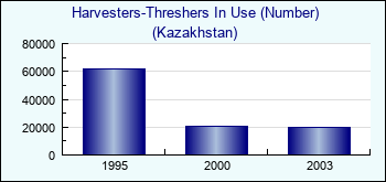 Kazakhstan. Harvesters-Threshers In Use (Number)