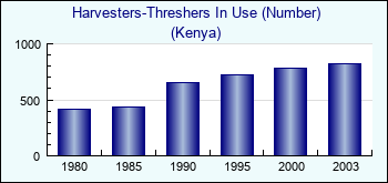 Kenya. Harvesters-Threshers In Use (Number)