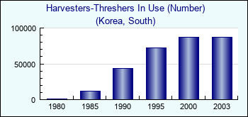 Korea, South. Harvesters-Threshers In Use (Number)