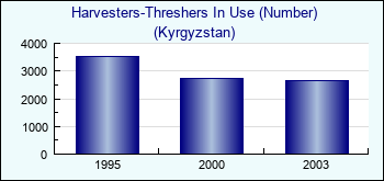 Kyrgyzstan. Harvesters-Threshers In Use (Number)