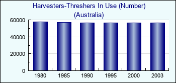 Australia. Harvesters-Threshers In Use (Number)