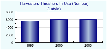 Latvia. Harvesters-Threshers In Use (Number)