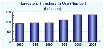 Lebanon. Harvesters-Threshers In Use (Number)