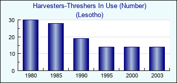 Lesotho. Harvesters-Threshers In Use (Number)