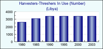 Libya. Harvesters-Threshers In Use (Number)