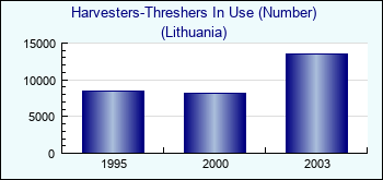 Lithuania. Harvesters-Threshers In Use (Number)