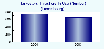 Luxembourg. Harvesters-Threshers In Use (Number)