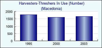 Macedonia. Harvesters-Threshers In Use (Number)