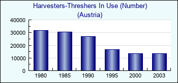 Austria. Harvesters-Threshers In Use (Number)