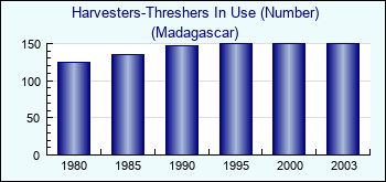 Madagascar. Harvesters-Threshers In Use (Number)
