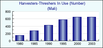 Mali. Harvesters-Threshers In Use (Number)