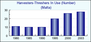 Malta. Harvesters-Threshers In Use (Number)