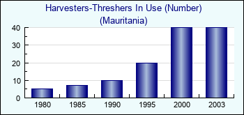 Mauritania. Harvesters-Threshers In Use (Number)