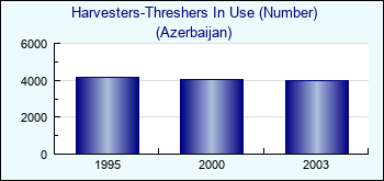 Azerbaijan. Harvesters-Threshers In Use (Number)