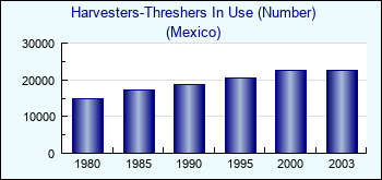 Mexico. Harvesters-Threshers In Use (Number)