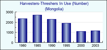 Mongolia. Harvesters-Threshers In Use (Number)
