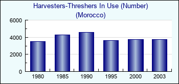Morocco. Harvesters-Threshers In Use (Number)