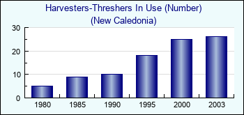 New Caledonia. Harvesters-Threshers In Use (Number)