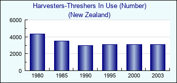 New Zealand. Harvesters-Threshers In Use (Number)