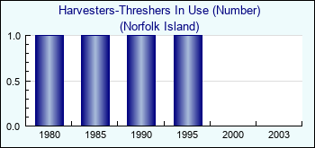 Norfolk Island. Harvesters-Threshers In Use (Number)