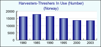Norway. Harvesters-Threshers In Use (Number)