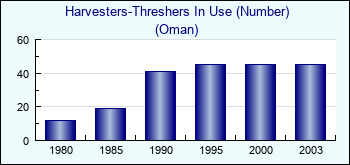 Oman. Harvesters-Threshers In Use (Number)