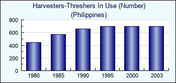 Philippines. Harvesters-Threshers In Use (Number)