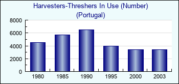 Portugal. Harvesters-Threshers In Use (Number)