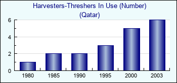 Qatar. Harvesters-Threshers In Use (Number)